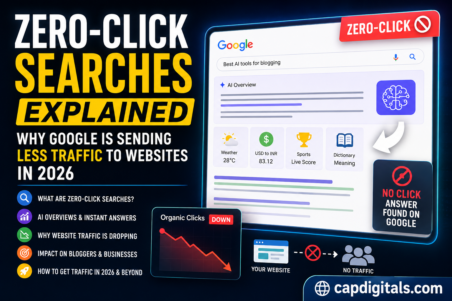 Zero-Click Searches feature image showing Google AI Overview reducing website traffic in 2026